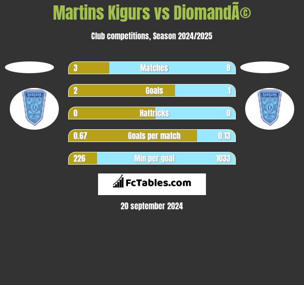 Martins Kigurs vs DiomandÃ© h2h player stats