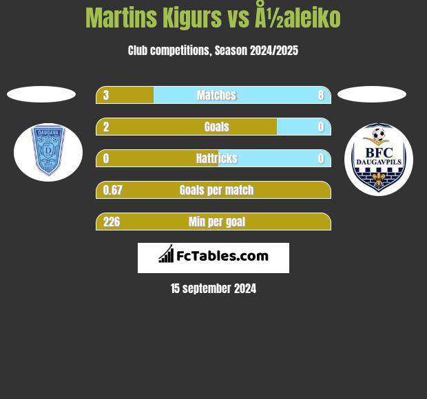 Martins Kigurs vs Å½aleiko h2h player stats