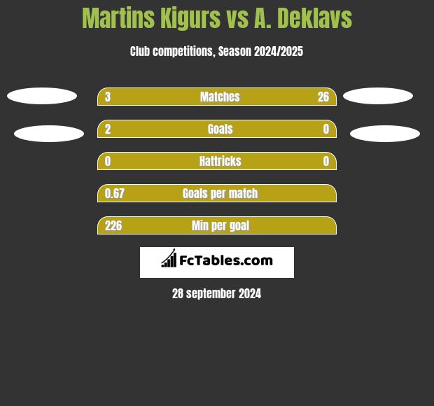 Martins Kigurs vs A. Deklavs h2h player stats