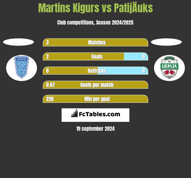 Martins Kigurs vs PatijÄuks h2h player stats