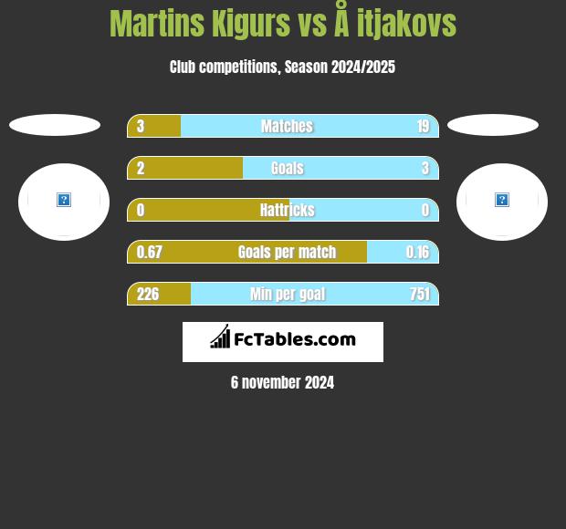 Martins Kigurs vs Å itjakovs h2h player stats