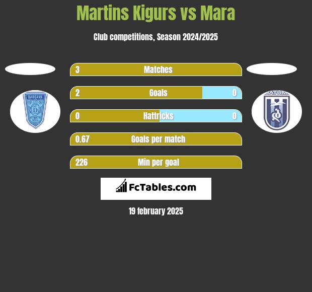 Martins Kigurs vs Mara h2h player stats