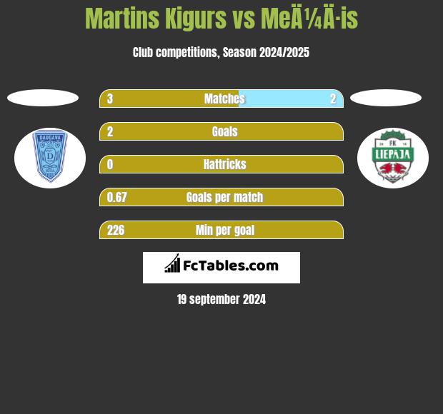 Martins Kigurs vs MeÄ¼Ä·is h2h player stats