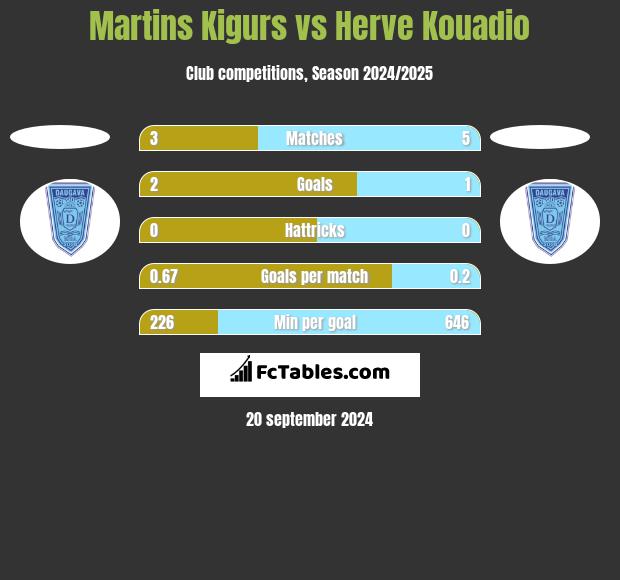 Martins Kigurs vs Herve Kouadio h2h player stats