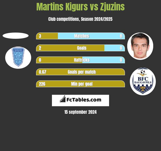 Martins Kigurs vs Zjuzins h2h player stats