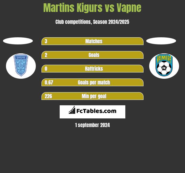 Martins Kigurs vs Vapne h2h player stats