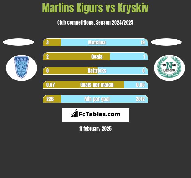 Martins Kigurs vs Kryskiv h2h player stats