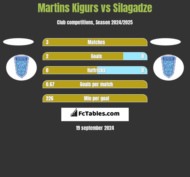 Martins Kigurs vs Silagadze h2h player stats