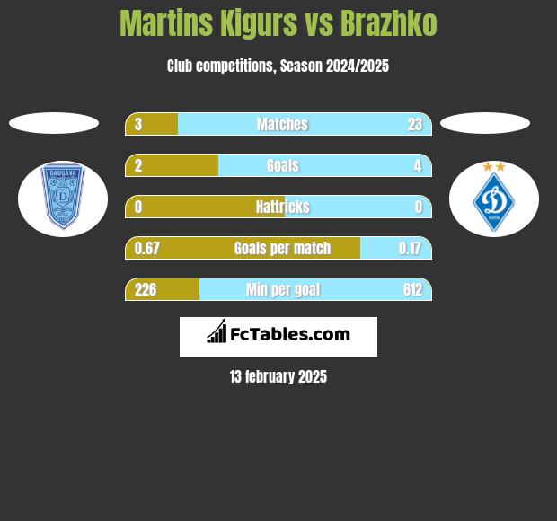 Martins Kigurs vs Brazhko h2h player stats