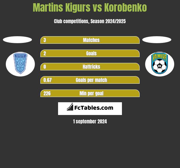 Martins Kigurs vs Korobenko h2h player stats