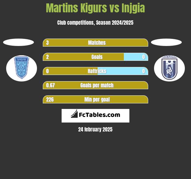 Martins Kigurs vs Injgia h2h player stats