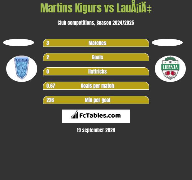 Martins Kigurs vs LauÅ¡iÄ‡ h2h player stats