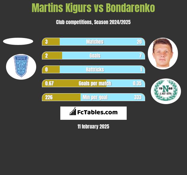 Martins Kigurs vs Bondarenko h2h player stats