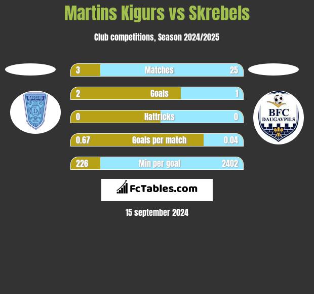 Martins Kigurs vs Skrebels h2h player stats