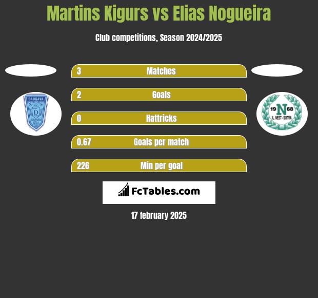 Martins Kigurs vs Elias Nogueira h2h player stats