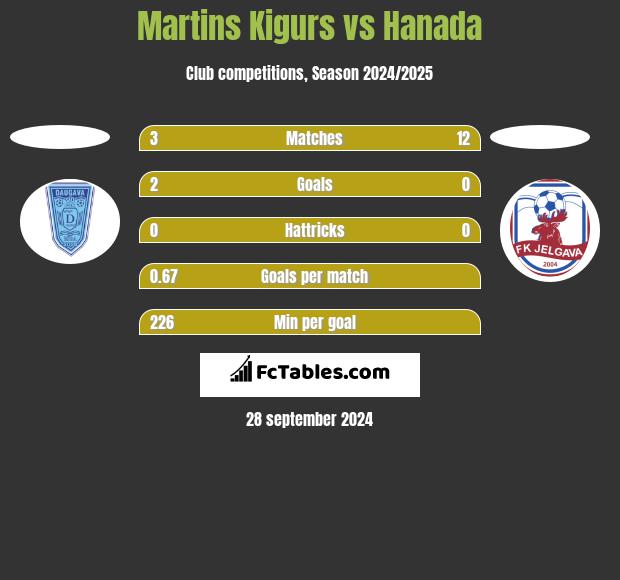 Martins Kigurs vs Hanada h2h player stats