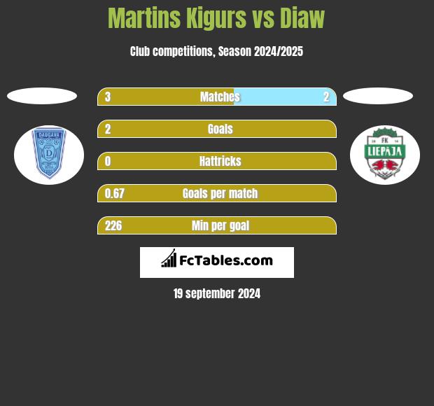 Martins Kigurs vs Diaw h2h player stats