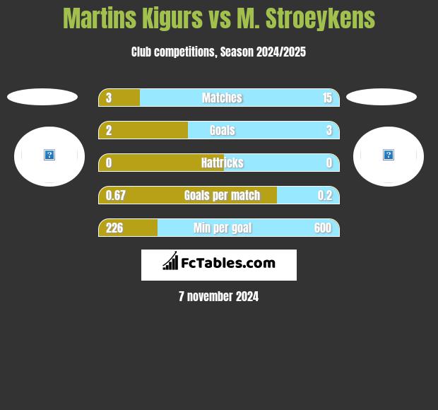 Martins Kigurs vs M. Stroeykens h2h player stats