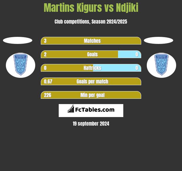 Martins Kigurs vs Ndjiki h2h player stats