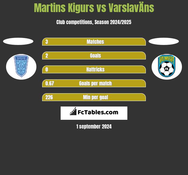 Martins Kigurs vs VarslavÄns h2h player stats