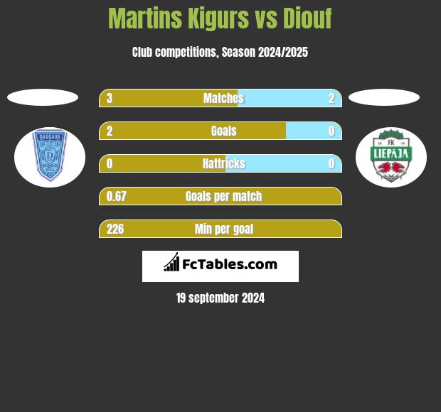 Martins Kigurs vs Diouf h2h player stats