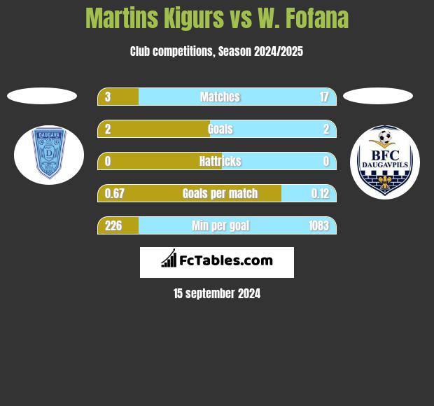 Martins Kigurs vs W. Fofana h2h player stats