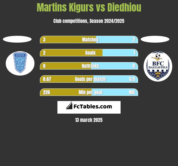 Martins Kigurs vs Diedhiou h2h player stats