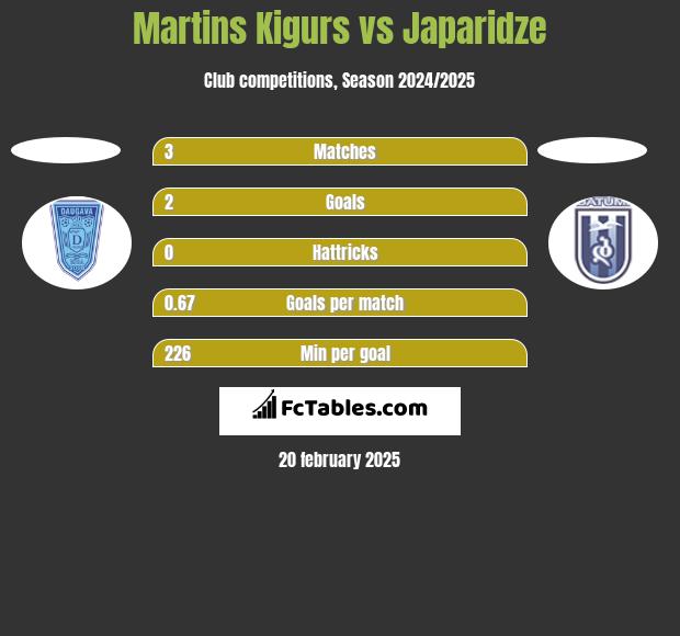 Martins Kigurs vs Japaridze h2h player stats