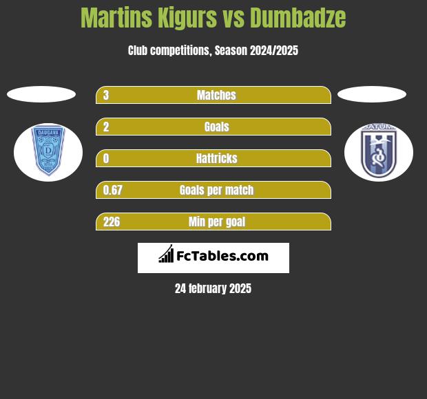 Martins Kigurs vs Dumbadze h2h player stats