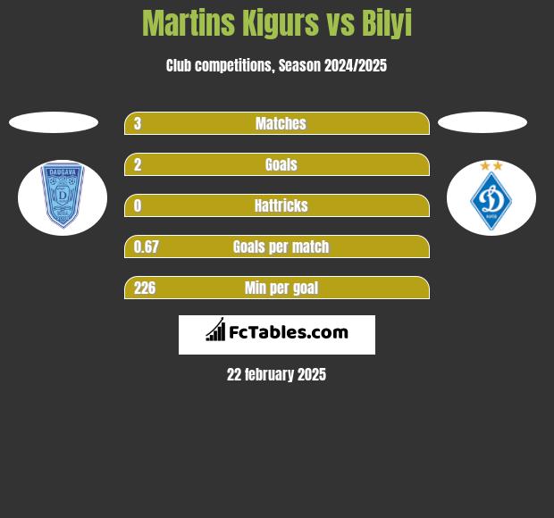 Martins Kigurs vs Bilyi h2h player stats