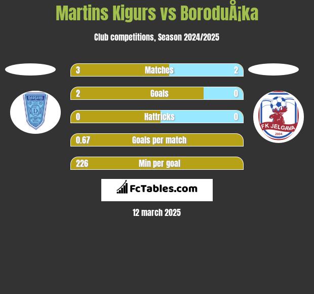 Martins Kigurs vs BoroduÅ¡ka h2h player stats