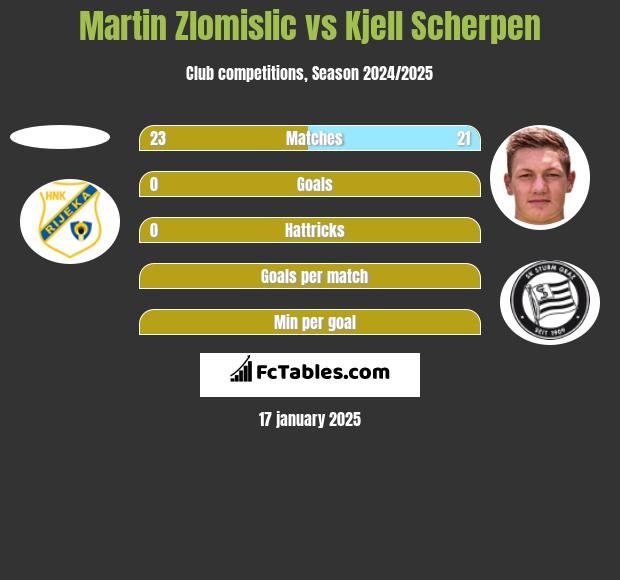 Martin Zlomislic vs Kjell Scherpen h2h player stats