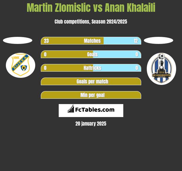 Martin Zlomislic vs Anan Khalaili h2h player stats