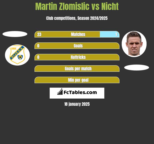 Martin Zlomislic vs Nicht h2h player stats