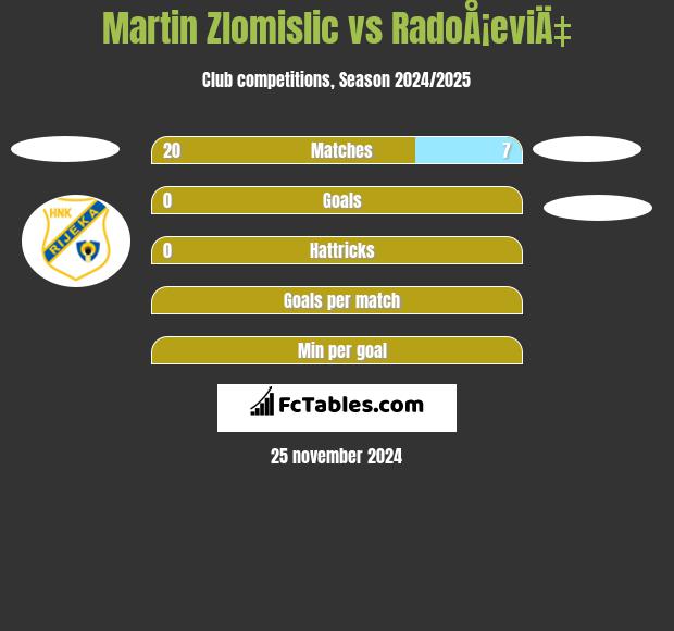 Martin Zlomislic vs RadoÅ¡eviÄ‡ h2h player stats