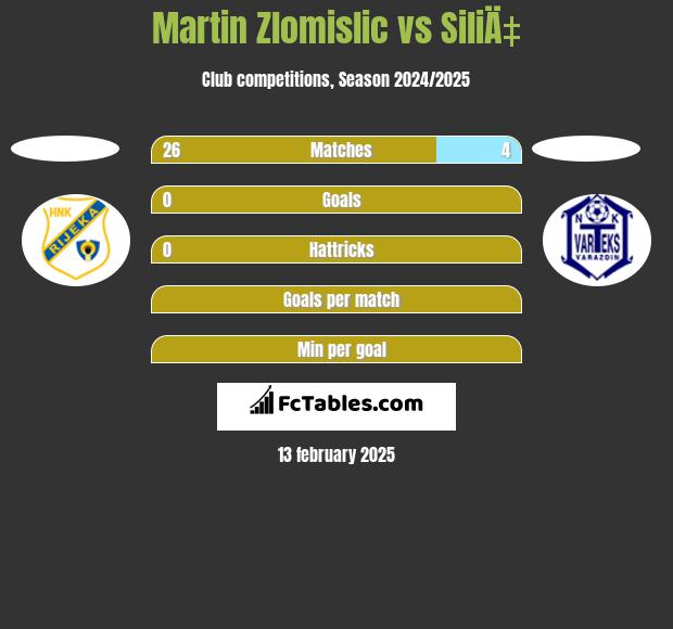 Martin Zlomislic vs SiliÄ‡ h2h player stats