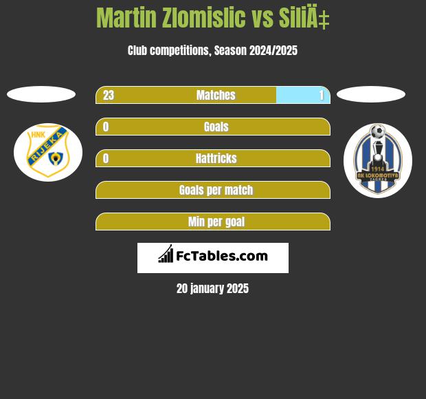 Martin Zlomislic vs SiliÄ‡ h2h player stats