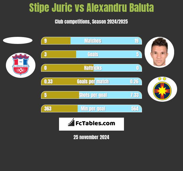 Stipe Juric vs Alexandru Baluta h2h player stats