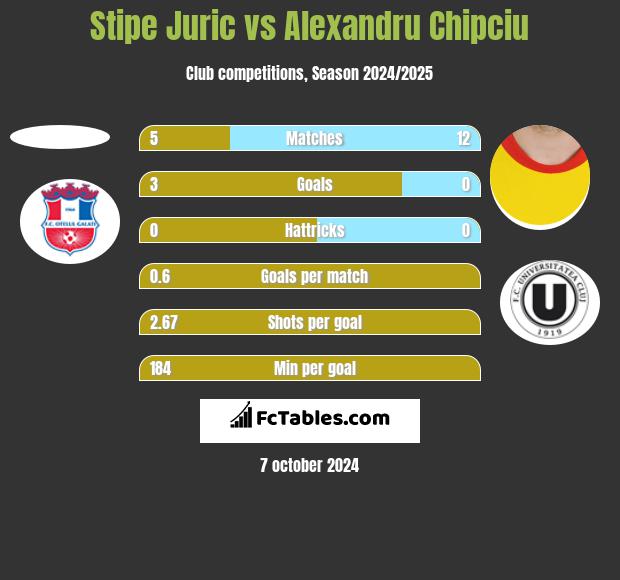 Stipe Juric vs Alexandru Chipciu h2h player stats