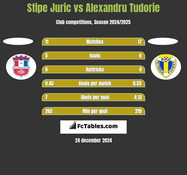 Stipe Juric vs Alexandru Tudorie h2h player stats