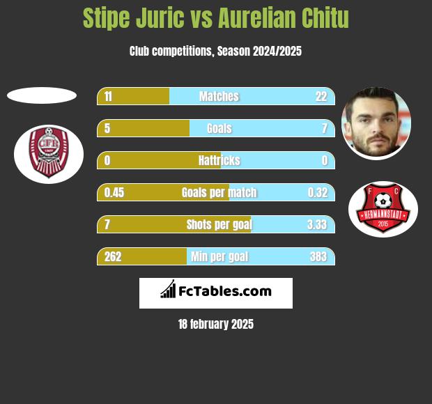 Stipe Juric vs Aurelian Chitu h2h player stats