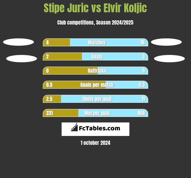 Stipe Juric vs Elvir Koljic h2h player stats