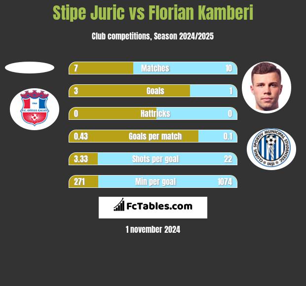 Stipe Juric vs Florian Kamberi h2h player stats