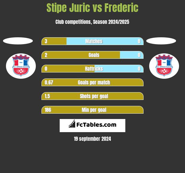 Stipe Juric vs Frederic h2h player stats