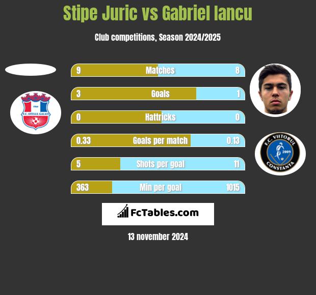 Stipe Juric vs Gabriel Iancu h2h player stats