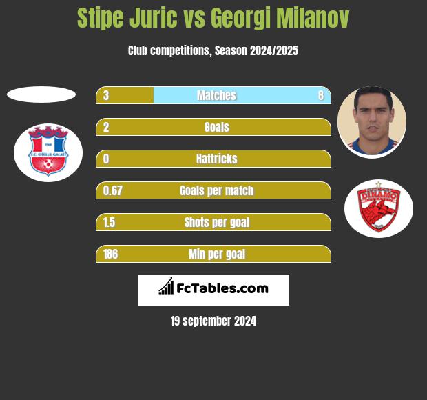 Stipe Juric vs Georgi Miłanow h2h player stats