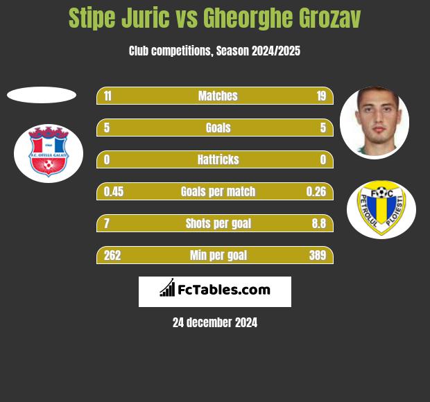 Stipe Juric vs Gheorghe Grozav h2h player stats