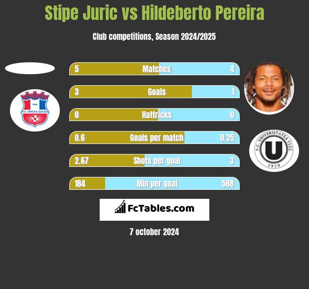 Stipe Juric vs Hildeberto Pereira h2h player stats