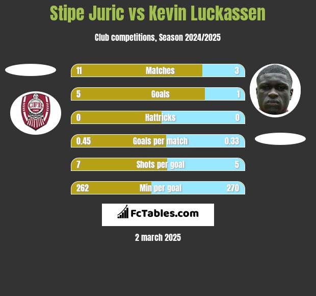 Stipe Juric vs Kevin Luckassen h2h player stats