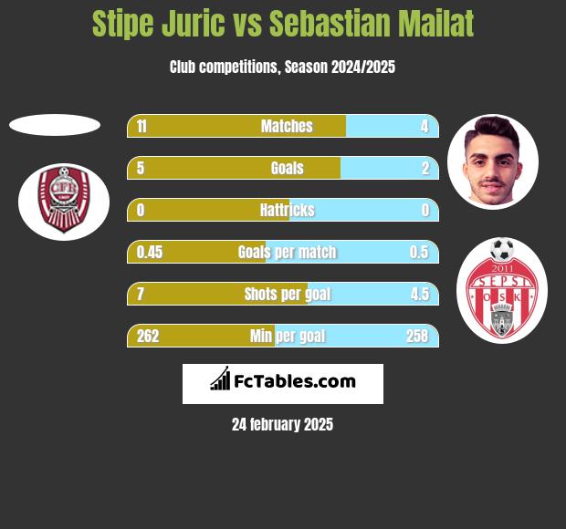 Stipe Juric vs Sebastian Mailat h2h player stats